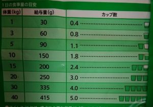 ドッグフード給餌量体重別