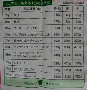 ドッグフード給餌量犬種別